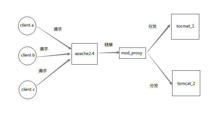 apache2.4 + mod_proxy + tomcat7 配置集群和负载均衡