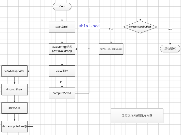 Android Scroller与computeScroll的调用机制关系
