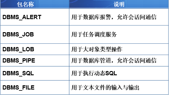 Oracle-包-视图-序列-数据库链接