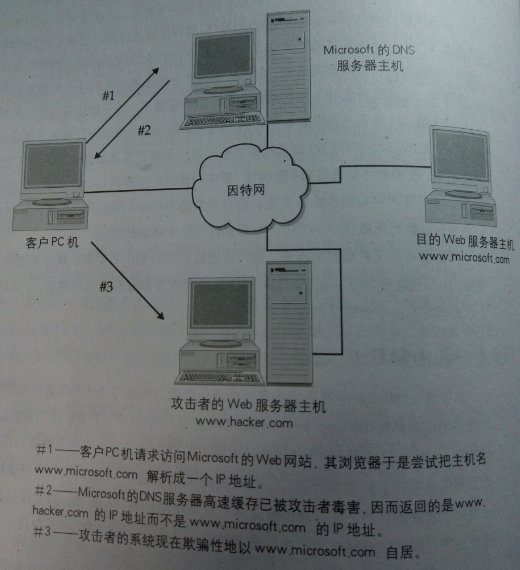 拒绝服务（DoS）攻击