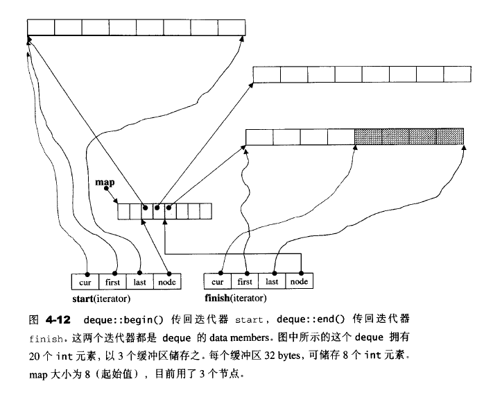 STL源码笔记（11）—序列式容器之deque（一）