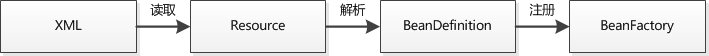 Spring IOC核心源码学习