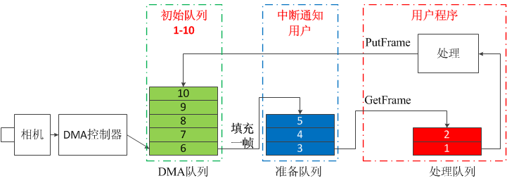 工业相机编程模型和流程