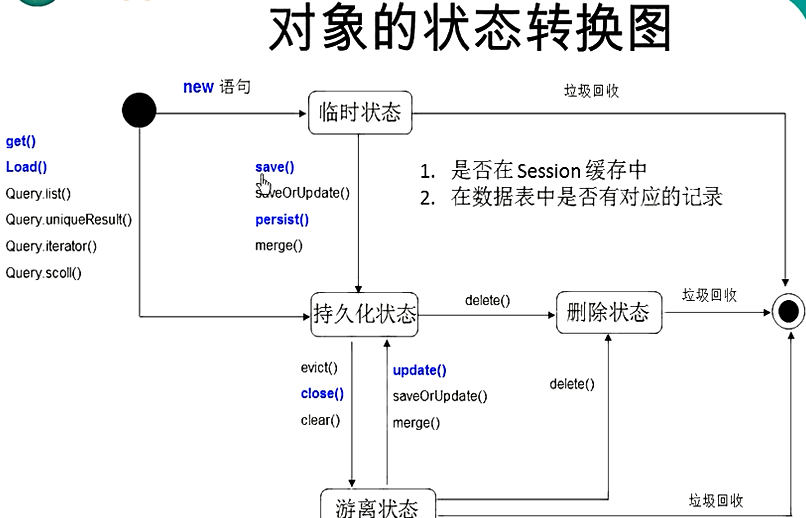 Hibernate的四种状态