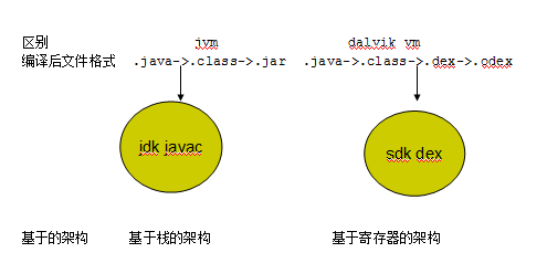 android开发笔记之虚拟机