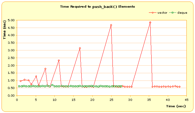 STL中为什么我们更偏爱vector而不是deque