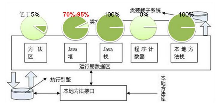 java各内存区域回收比例