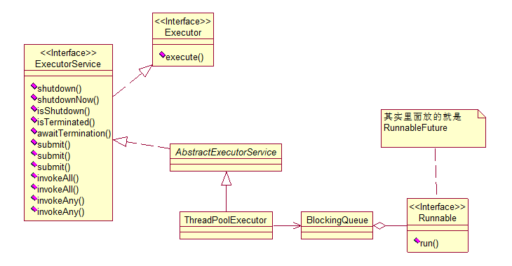 Android Java 线程池 ThreadPoolExecutor源码篇