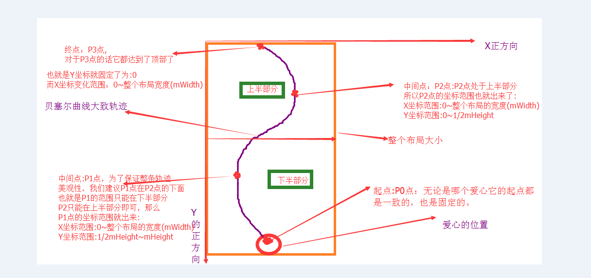 浅谈属性动画简单使用之实现爱的贝塞尔曲线浪漫告白效果(三)