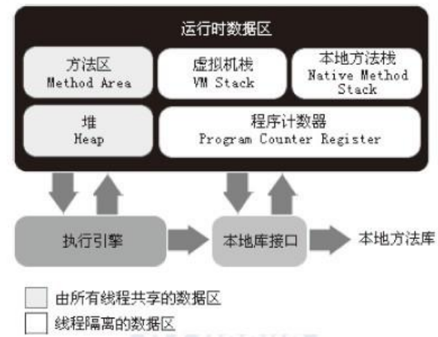 JVM规范中的五大java内存区域