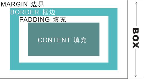【CSS】——盒子模型