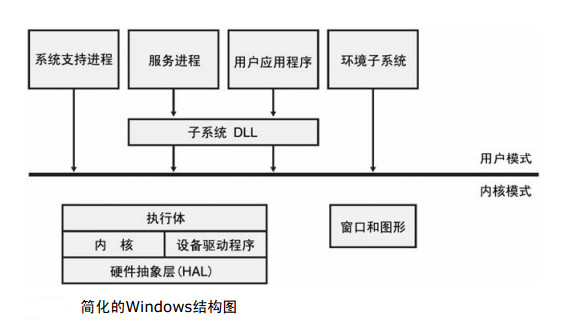 win10系统调用架构分析