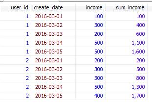 mysql中使用分析函数(开窗函数)