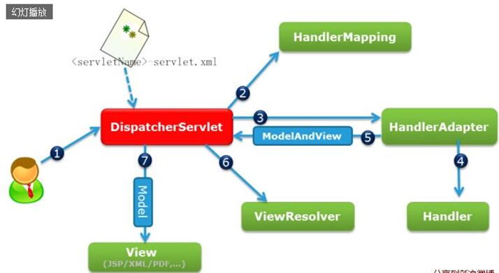 springmvc 原理图文解释