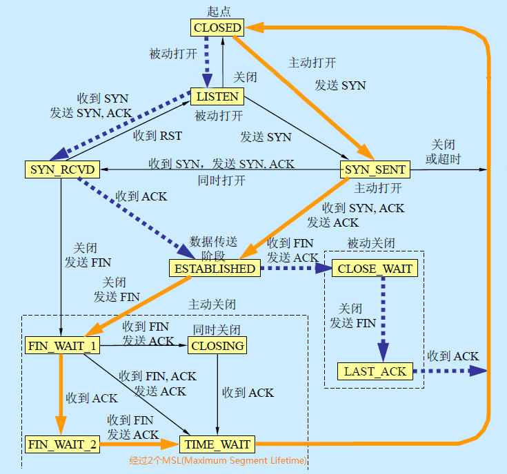 TCP有限状态机转换