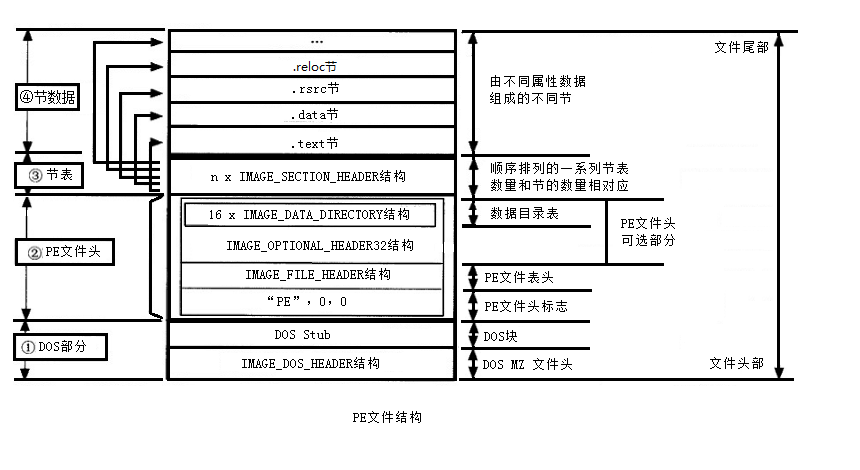 我的关于编程中调用系统库的过程始终不理解？？？这篇文件解析了pe文件的结构