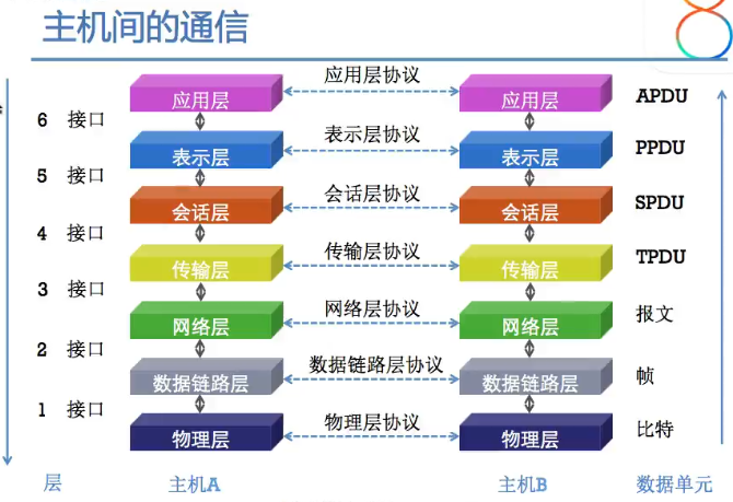 XMPP框架 微信项目开发之网络通信基础——OSI_TCP/IP 参考模型的理解