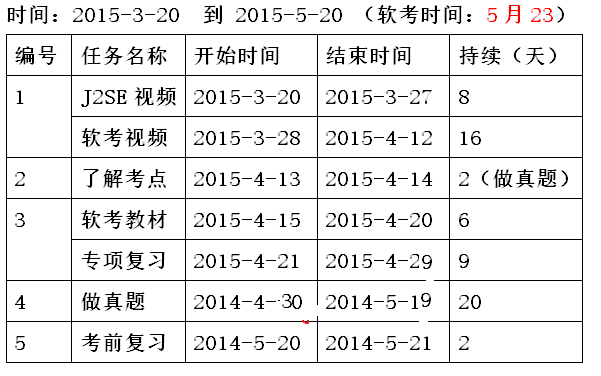 软考总结