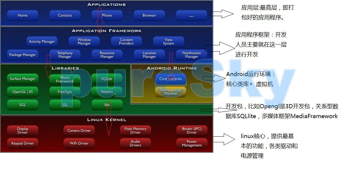 Android 全景框架了解