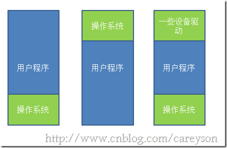 浅谈操作系统对内存的管理