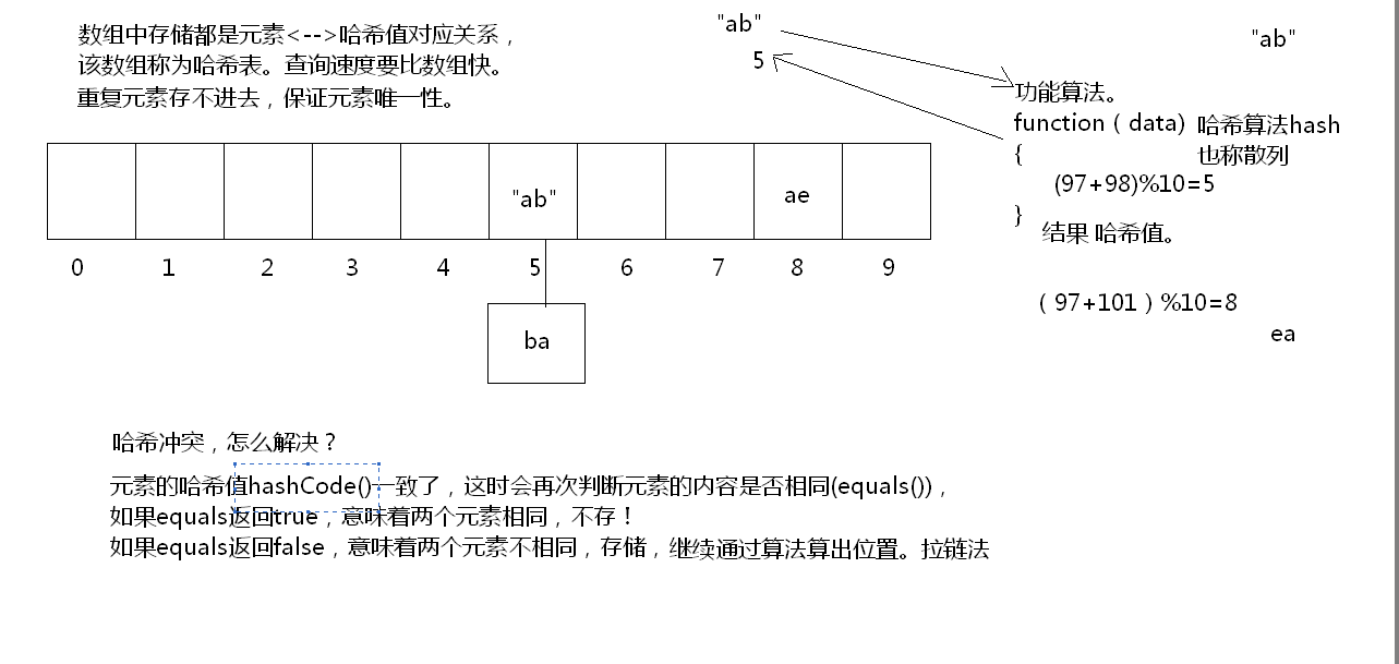 哈希表