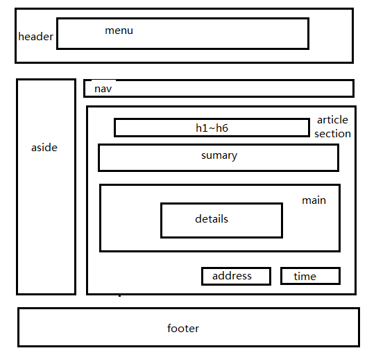 html5 常用标签和属性