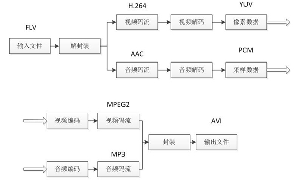 ffmpeg 入门（一）