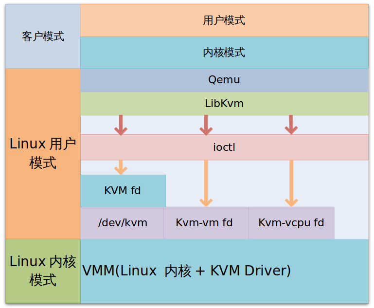 KVM浅析&基于Qemu创建Guest OS的测试