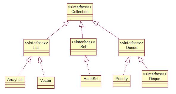 Java基础——集合