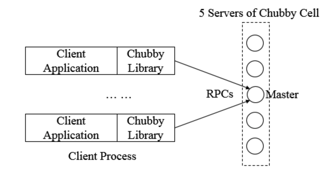 chubby——用于松耦合分布式系统的锁服务