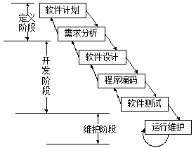 [软考]之软件过程模型I