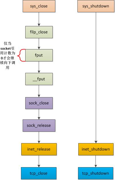 TCP/IP (四) TCP连接的关闭