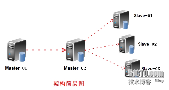 MySQL双主架构方案
