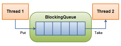 Java 并发工具包 java.util.concurrent 用户指南