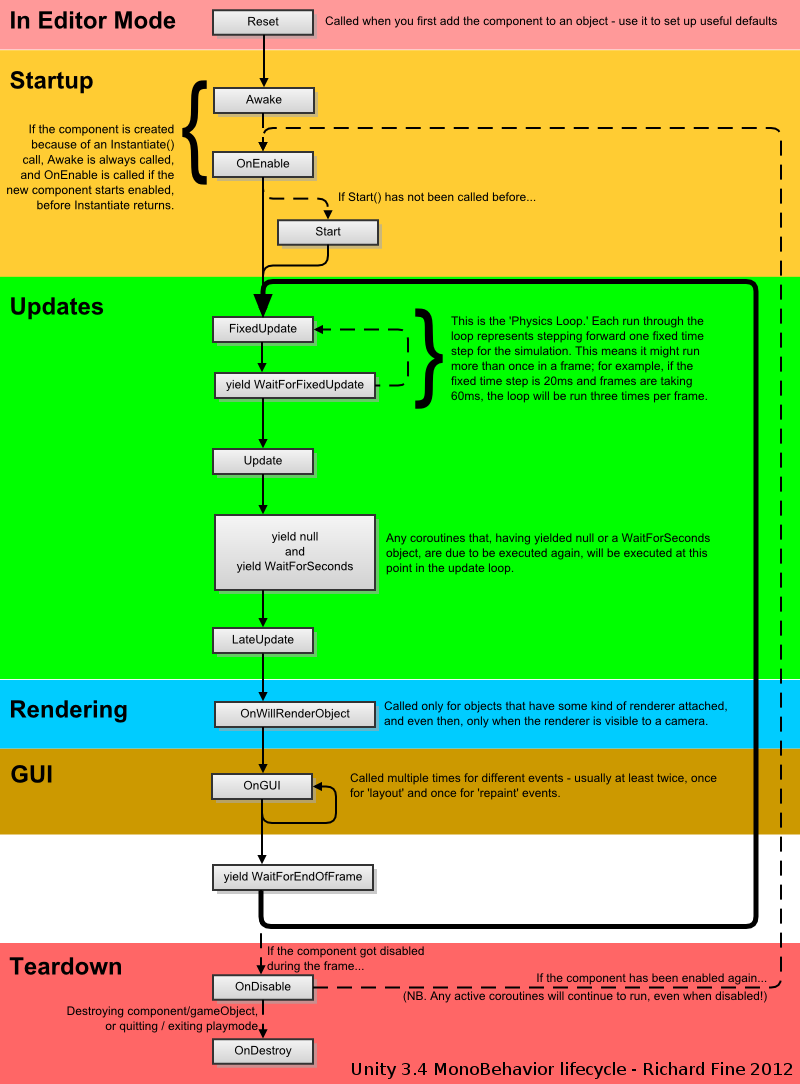 unity3d中脚本生命周期（MonoBehaviour lifecycle）