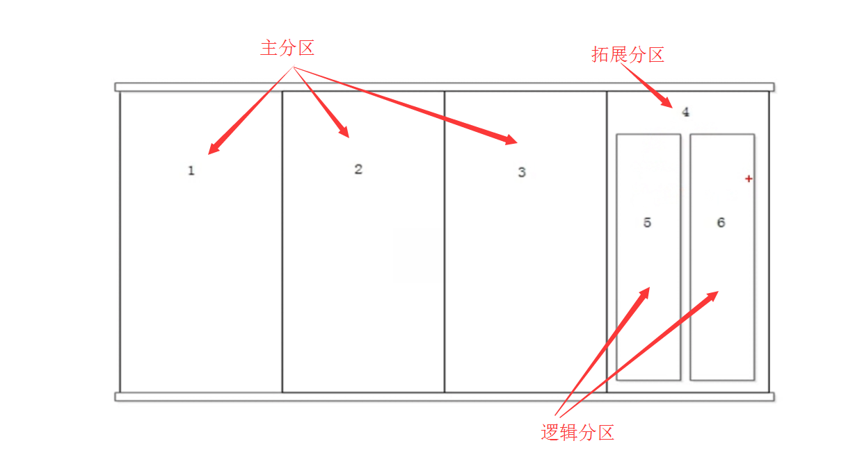 Linux笔记（2）——系统分区与格式化