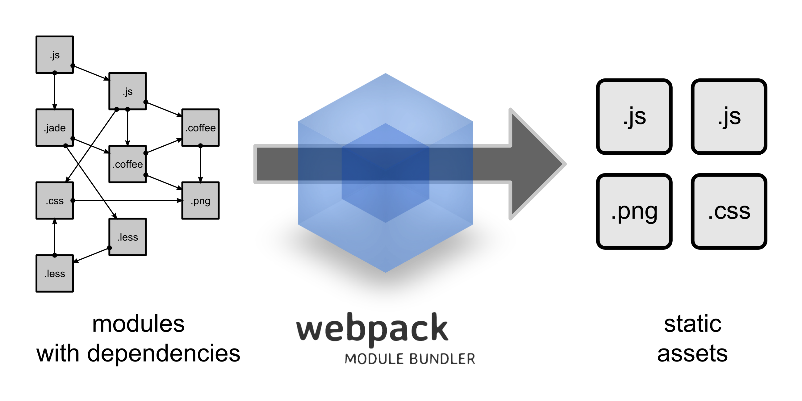 详解前端模块化工具-Webpack