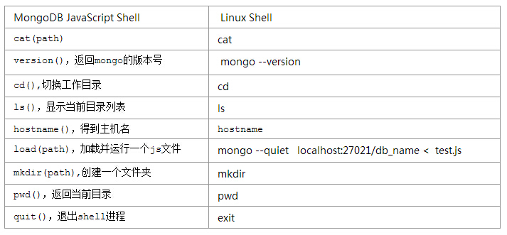 js脚本操作mongo库小知识