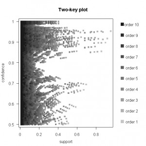 Plot of Association Rules Shaded by Order
