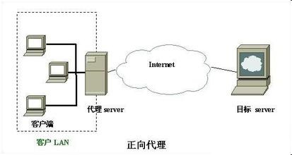 Web前端性能优化之反向代理