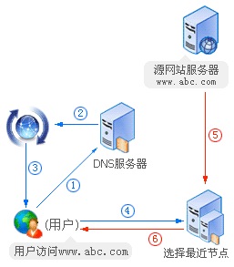 Web前端性能优化之CDN加速