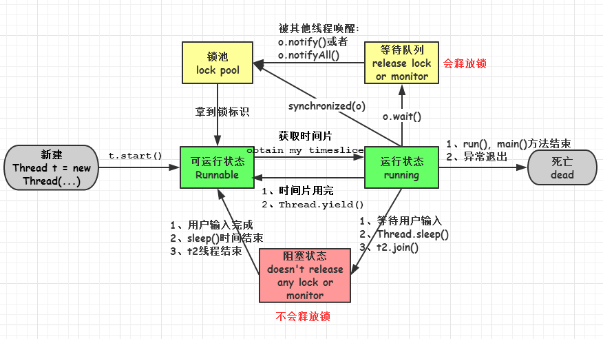 线程的几种可用状态