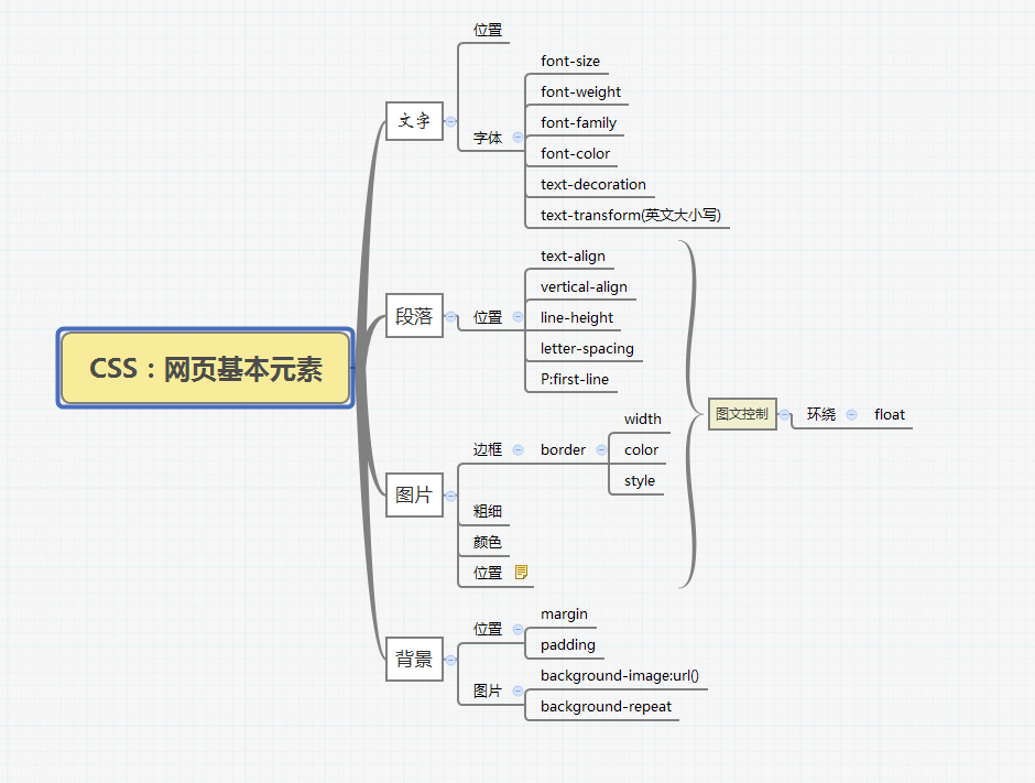 CSS控制网页样式