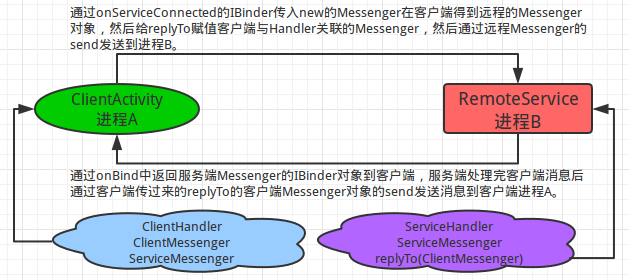 Android应用进程间通信之Messenger信使使用及源码浅析