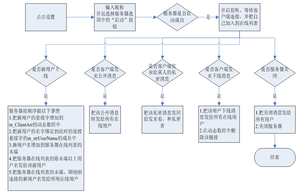 网络聊天室