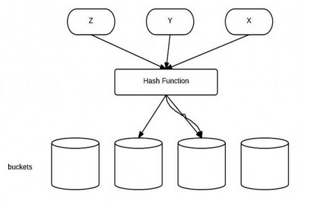 Java equals() hashCode() 用法