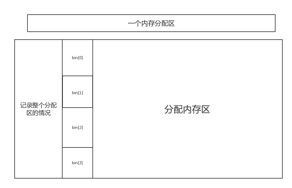 内存管理器（八）基于Glibc malloc 实现内存管理程序