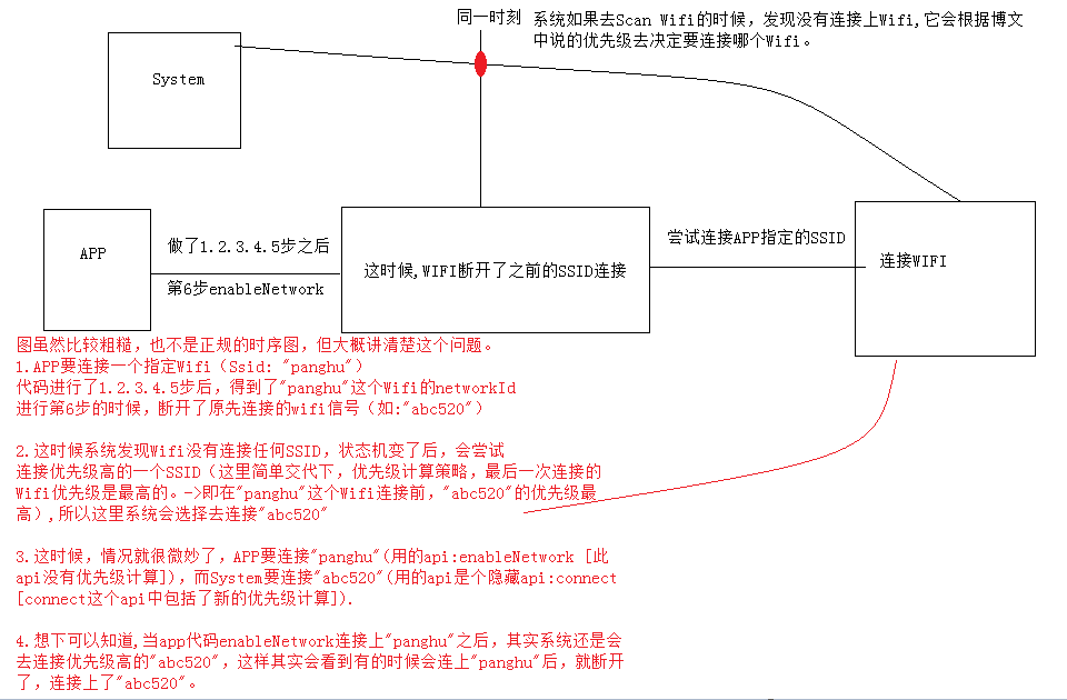 Android代码连接Wifi时被系统切换到其他Wifi的问题