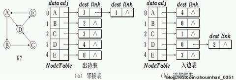 图之邻接表