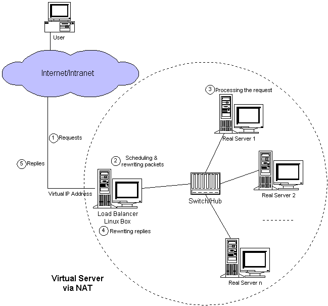 CentOS 6.3下部署LVS(NAT)+keepalived实现高性能高可用负载均衡